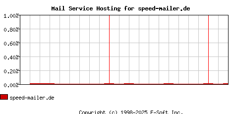 speed-mailer.de MX Hosting Market Share Graph