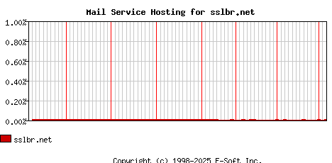sslbr.net MX Hosting Market Share Graph