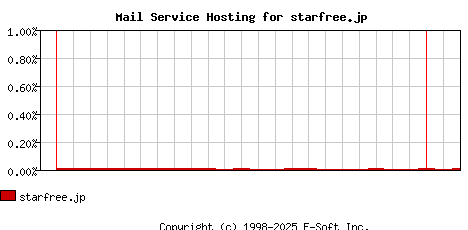 starfree.jp MX Hosting Market Share Graph
