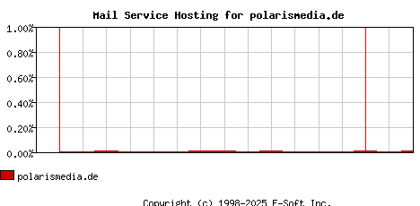 polarismedia.de MX Hosting Market Share Graph