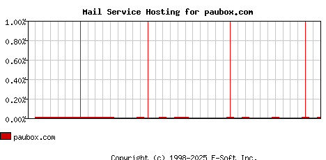 paubox.com MX Hosting Market Share Graph