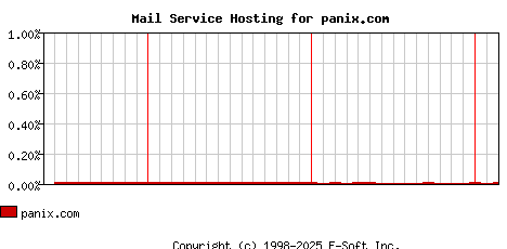 panix.com MX Hosting Market Share Graph