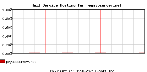 pegasoserver.net MX Hosting Market Share Graph