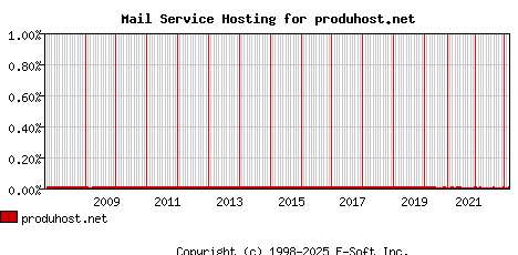 produhost.net MX Hosting Market Share Graph