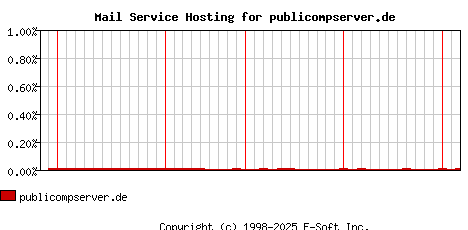 publicompserver.de MX Hosting Market Share Graph