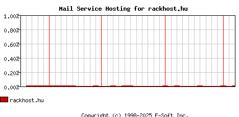 rackhost.hu MX Hosting Market Share Graph