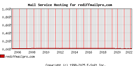 rediffmailpro.com MX Hosting Market Share Graph