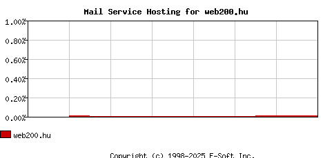 web200.hu MX Hosting Market Share Graph