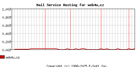 web4u.cz MX Hosting Market Share Graph