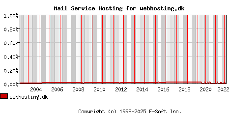 webhosting.dk MX Hosting Market Share Graph