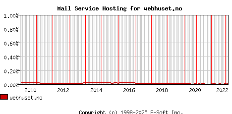 webhuset.no MX Hosting Market Share Graph