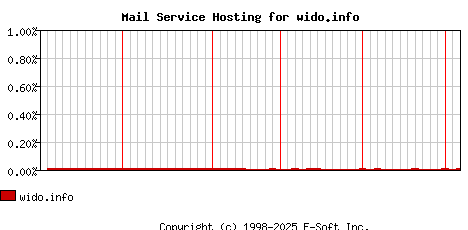 wido.info MX Hosting Market Share Graph