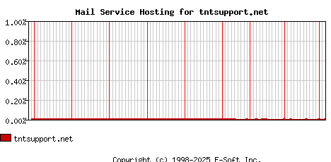 tntsupport.net MX Hosting Market Share Graph