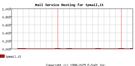 tpmail.it MX Hosting Market Share Graph