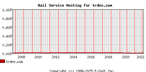 trdns.com MX Hosting Market Share Graph