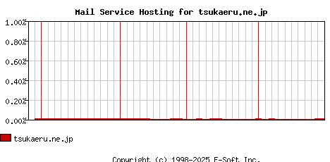 tsukaeru.ne.jp MX Hosting Market Share Graph