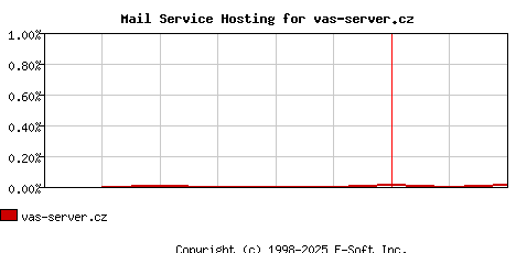 vas-server.cz MX Hosting Market Share Graph