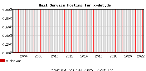 x-dot.de MX Hosting Market Share Graph
