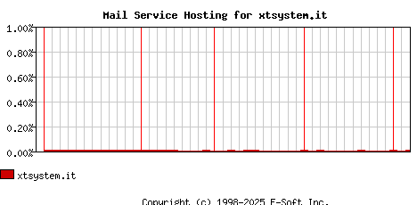 xtsystem.it MX Hosting Market Share Graph