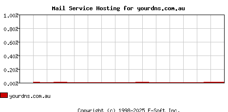 yourdns.com.au MX Hosting Market Share Graph