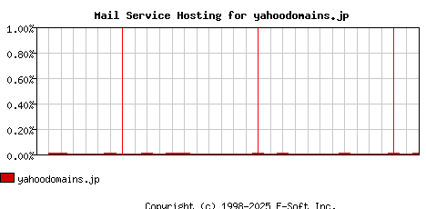yahoodomains.jp MX Hosting Market Share Graph