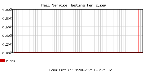 z.com MX Hosting Market Share Graph