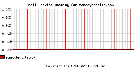 zonecybersite.com MX Hosting Market Share Graph