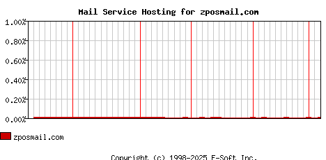 zposmail.com MX Hosting Market Share Graph