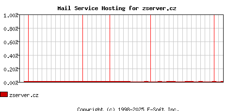 zserver.cz MX Hosting Market Share Graph