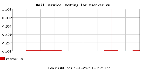 zserver.eu MX Hosting Market Share Graph