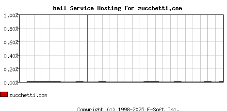 zucchetti.com MX Hosting Market Share Graph