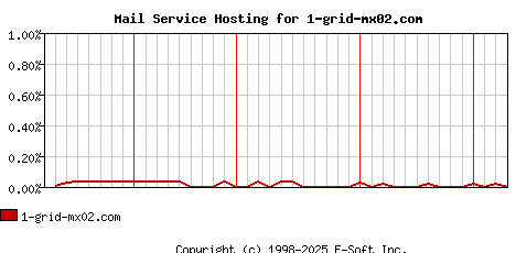 1-grid-mx02.com MX Hosting Market Share Graph