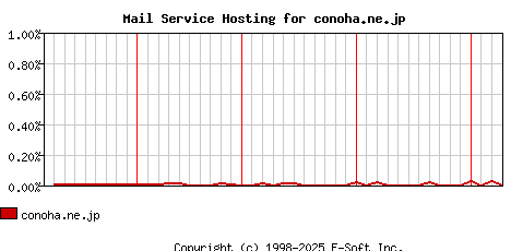 conoha.ne.jp MX Hosting Market Share Graph