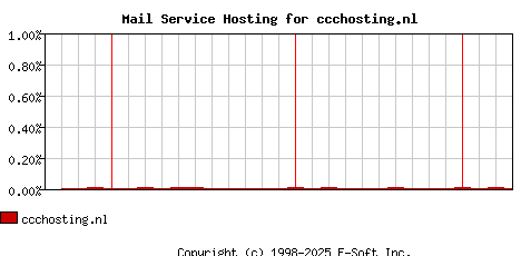 ccchosting.nl MX Hosting Market Share Graph