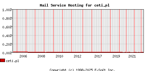 ceti.pl MX Hosting Market Share Graph