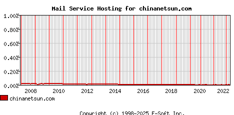 chinanetsun.com MX Hosting Market Share Graph