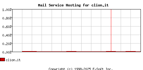 clion.it MX Hosting Market Share Graph