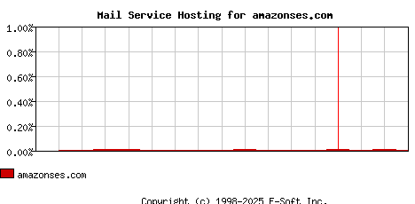 amazonses.com MX Hosting Market Share Graph