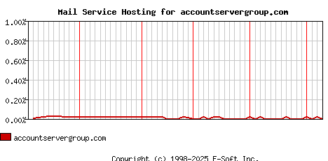 accountservergroup.com MX Hosting Market Share Graph