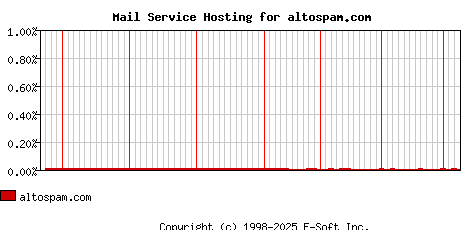 altospam.com MX Hosting Market Share Graph