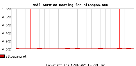 altospam.net MX Hosting Market Share Graph