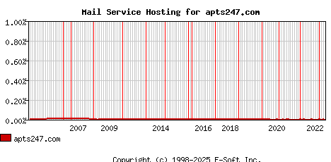 apts247.com MX Hosting Market Share Graph