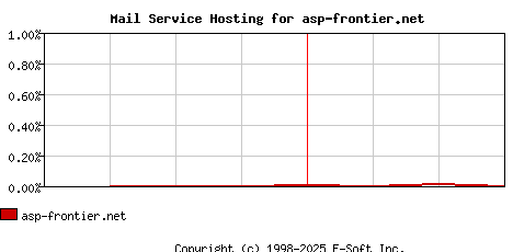 asp-frontier.net MX Hosting Market Share Graph