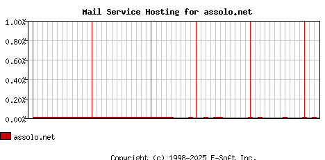 assolo.net MX Hosting Market Share Graph