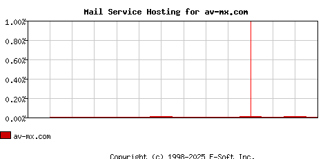 av-mx.com MX Hosting Market Share Graph