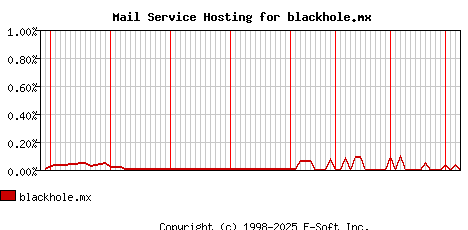 blackhole.mx MX Hosting Market Share Graph