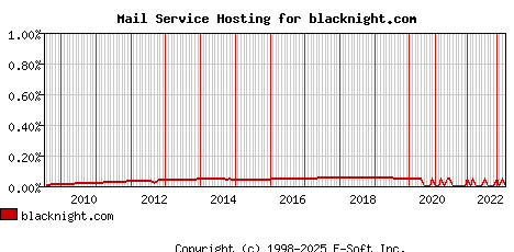 blacknight.com MX Hosting Market Share Graph