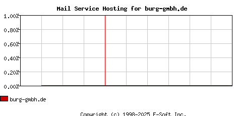burg-gmbh.de MX Hosting Market Share Graph