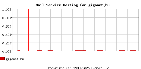 giganet.hu MX Hosting Market Share Graph