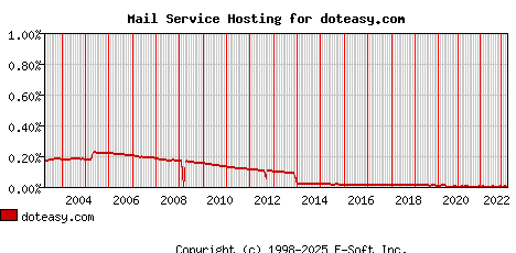 doteasy.com MX Hosting Market Share Graph
